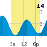 Mays Landing tide chart for Monday, July 14, 2025