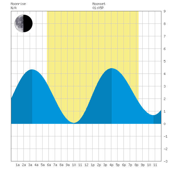 Mays Landing tide chart for Thursday, July 17, 2025