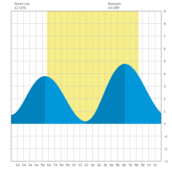 Mays Landing tide chart for Saturday, July 19, 2025