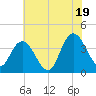 Mays Landing tide chart for Saturday, July 19, 2025
