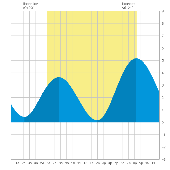 Mays Landing tide chart for Monday, July 21, 2025