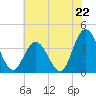 Mays Landing tide chart for Tuesday, July 22, 2025