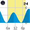 Mays Landing tide chart for Thursday, July 24, 2025