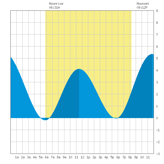Mays Landing tide chart for Friday, July 25, 2025