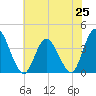 Mays Landing tide chart for Friday, July 25, 2025
