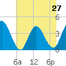 Mays Landing tide chart for Sunday, July 27, 2025