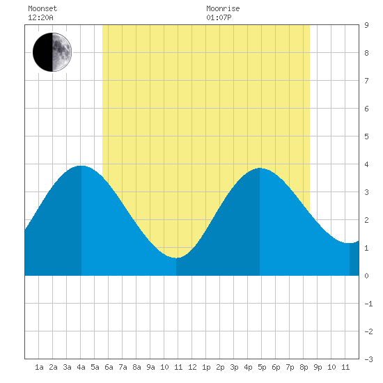 Mays Landing tide chart for Wednesday, July 2, 2025