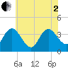 Mays Landing tide chart for Wednesday, July 2, 2025