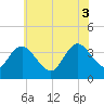 Mays Landing tide chart for Thursday, July 3, 2025