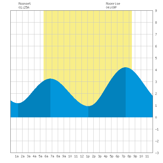 Mays Landing tide chart for Saturday, July 5, 2025
