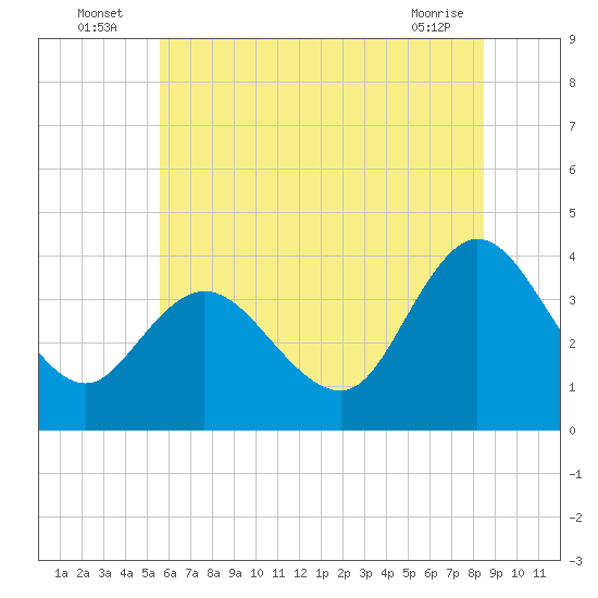 Mays Landing tide chart for Sunday, July 6, 2025