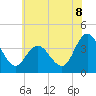 Mays Landing tide chart for Tuesday, July 8, 2025
