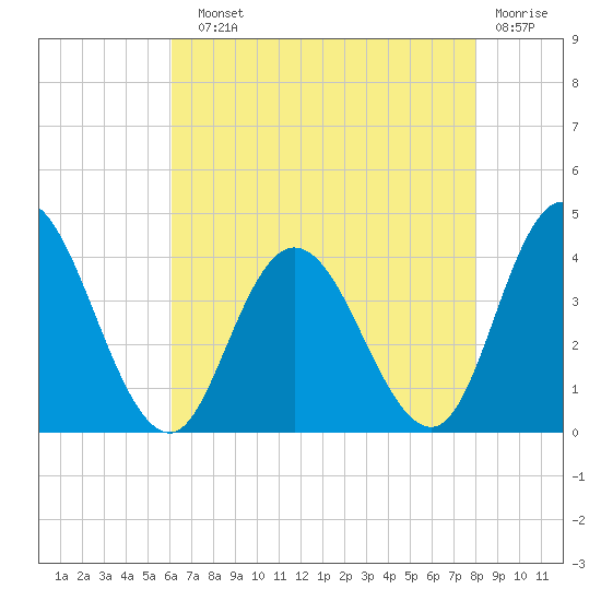 Mays Landing tide chart for Sunday, August 10, 2025