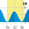 Mays Landing tide chart for Sunday, August 10, 2025
