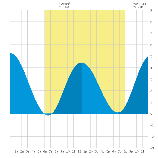 Mays Landing tide chart for Monday, August 11, 2025