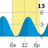Mays Landing tide chart for Wednesday, August 13, 2025