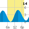 Mays Landing tide chart for Thursday, August 14, 2025