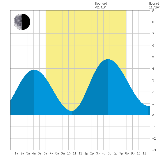 Mays Landing tide chart for Saturday, August 16, 2025