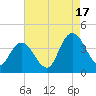 Mays Landing tide chart for Sunday, August 17, 2025