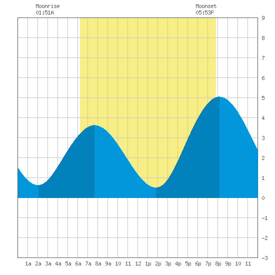 Mays Landing tide chart for Tuesday, August 19, 2025
