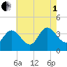 Mays Landing tide chart for Friday, August 1, 2025