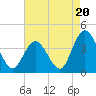 Mays Landing tide chart for Wednesday, August 20, 2025
