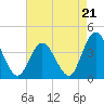 Mays Landing tide chart for Thursday, August 21, 2025
