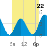 Mays Landing tide chart for Friday, August 22, 2025