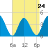 Mays Landing tide chart for Sunday, August 24, 2025