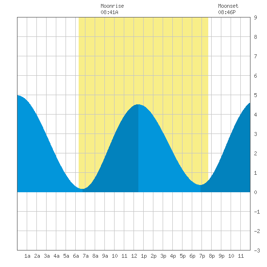 Mays Landing tide chart for Monday, August 25, 2025