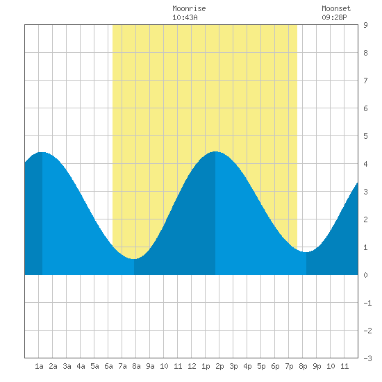 Mays Landing tide chart for Wednesday, August 27, 2025