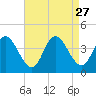 Mays Landing tide chart for Wednesday, August 27, 2025