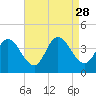 Mays Landing tide chart for Thursday, August 28, 2025