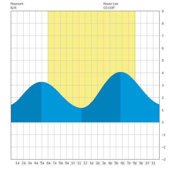 Mays Landing tide chart for Saturday, August 2, 2025