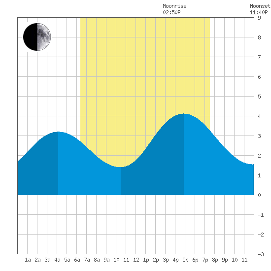 Mays Landing tide chart for Sunday, August 31, 2025