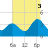 Mays Landing tide chart for Sunday, August 3, 2025