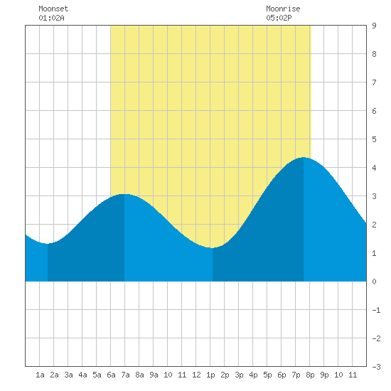 Mays Landing tide chart for Monday, August 4, 2025