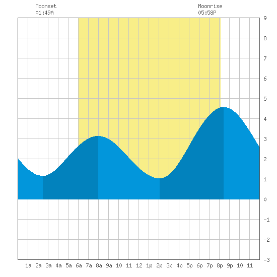 Mays Landing tide chart for Tuesday, August 5, 2025