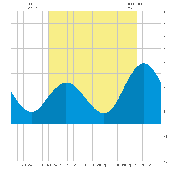 Mays Landing tide chart for Wednesday, August 6, 2025