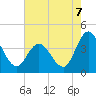 Mays Landing tide chart for Thursday, August 7, 2025