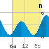 Mays Landing tide chart for Friday, August 8, 2025