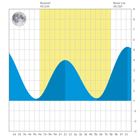 Mays Landing tide chart for Saturday, August 9, 2025