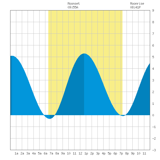 Mays Landing tide chart for Wednesday, September 10, 2025