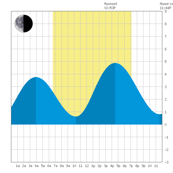 Mays Landing tide chart for Sunday, September 14, 2025