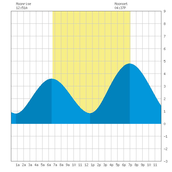 Mays Landing tide chart for Tuesday, September 16, 2025