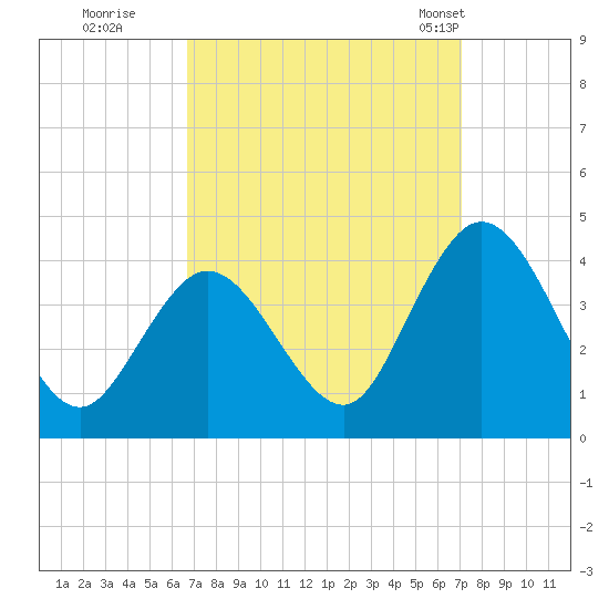 Mays Landing tide chart for Wednesday, September 17, 2025