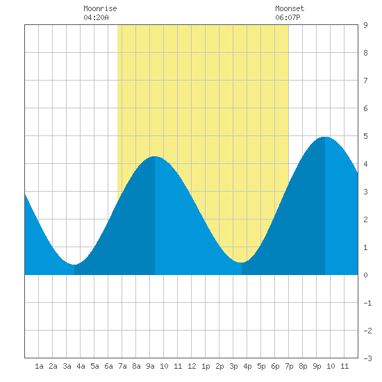 Mays Landing tide chart for Friday, September 19, 2025