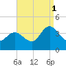 Mays Landing tide chart for Monday, September 1, 2025