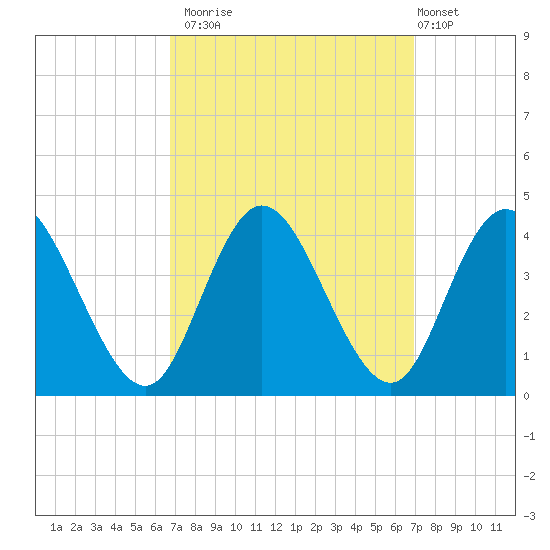 Mays Landing tide chart for Monday, September 22, 2025