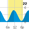 Mays Landing tide chart for Monday, September 22, 2025